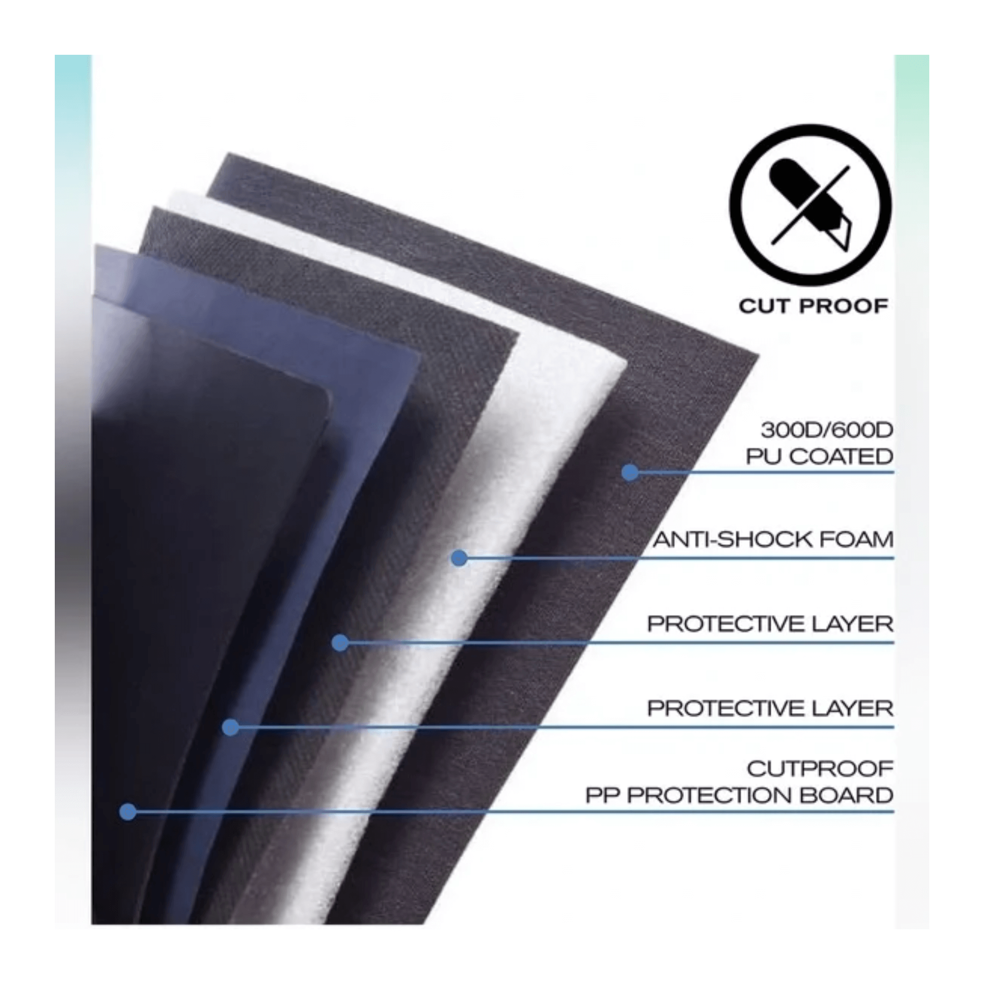 Image of backpack materials showing cut-proof, anti-shock foam, and protective layers for enhanced safety.